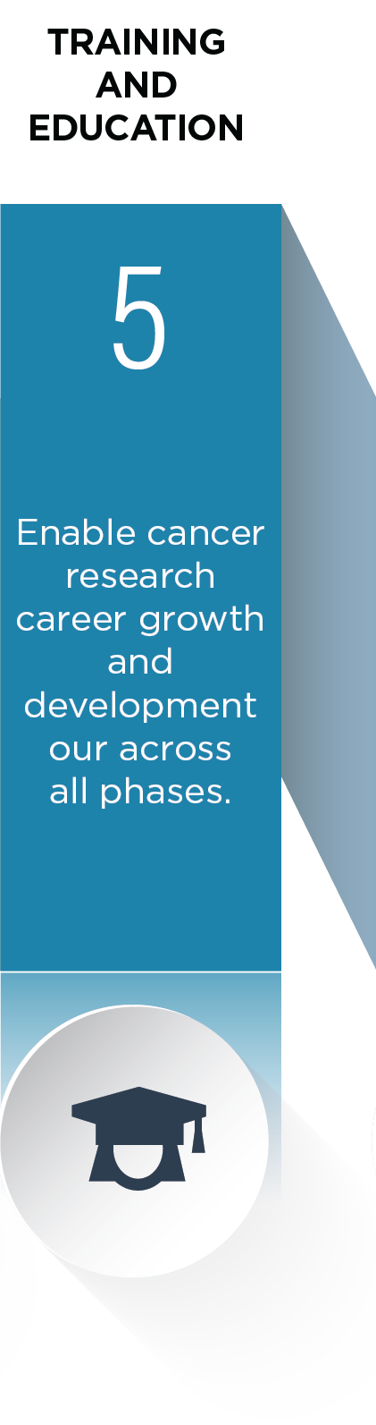 A teal vertical pillar labeled "5" at the center, with the title "Training and Education" at the top. The text on the pillar reads, "Enable cancer research career growth and development across all phases." Below the pillar is an icon of a graduation cap inside a white circular button, symbolizing educational initiatives.