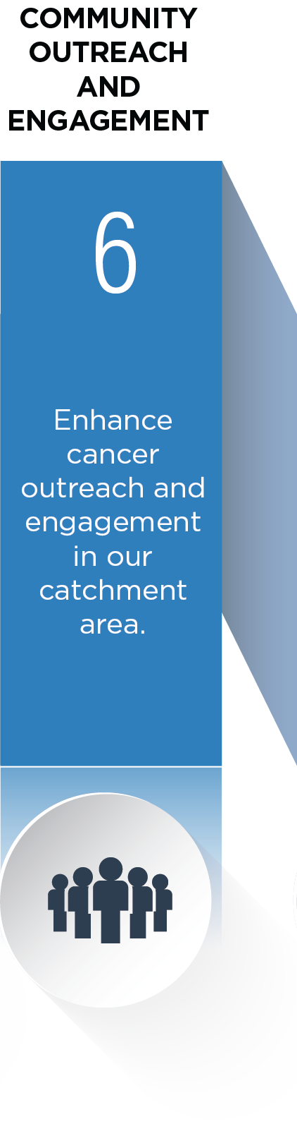 A blue vertical pillar labeled "6" at the center, with the title "Community Outreach and Engagement" at the top. The text on the pillar reads, "Enhance cancer outreach and engagement in our catchment area." Below the pillar is an icon of a group of people inside a white circular button, representing community connection.